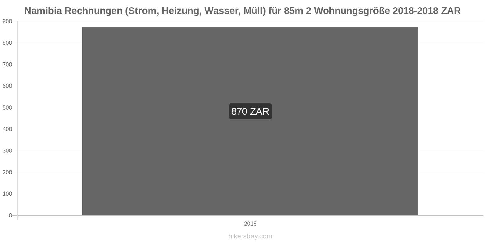 Namibia Preisänderungen Nebenkosten (Strom, Heizung, Wasser, Müll) für eine 85m2 große Wohnung hikersbay.com