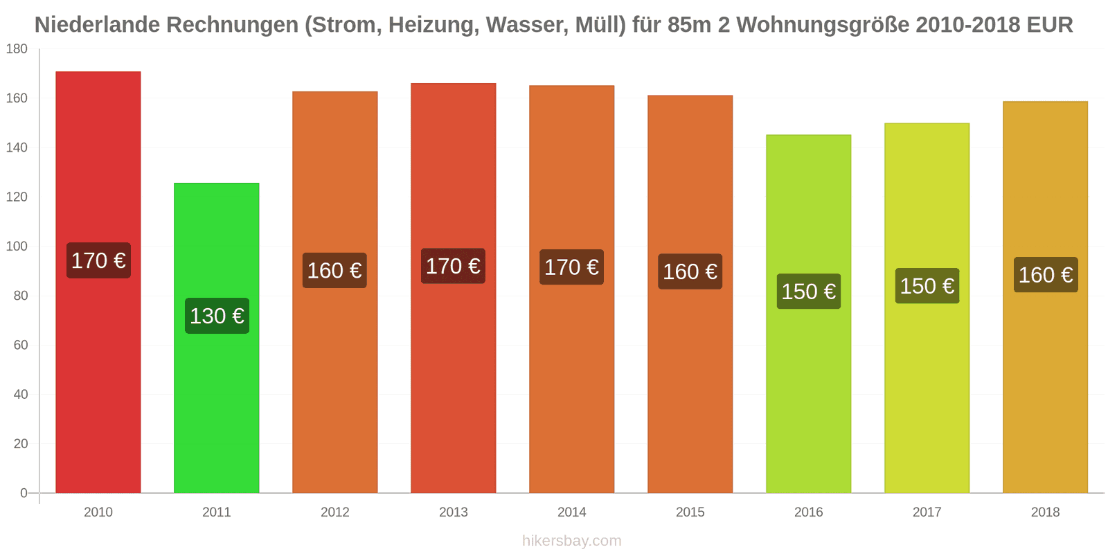 Niederlande Preisänderungen Nebenkosten (Strom, Heizung, Wasser, Müll) für eine 85m2 große Wohnung hikersbay.com