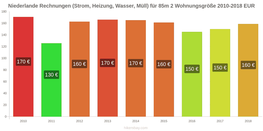 Niederlande Preisänderungen Nebenkosten (Strom, Heizung, Wasser, Müll) für eine 85m2 große Wohnung hikersbay.com