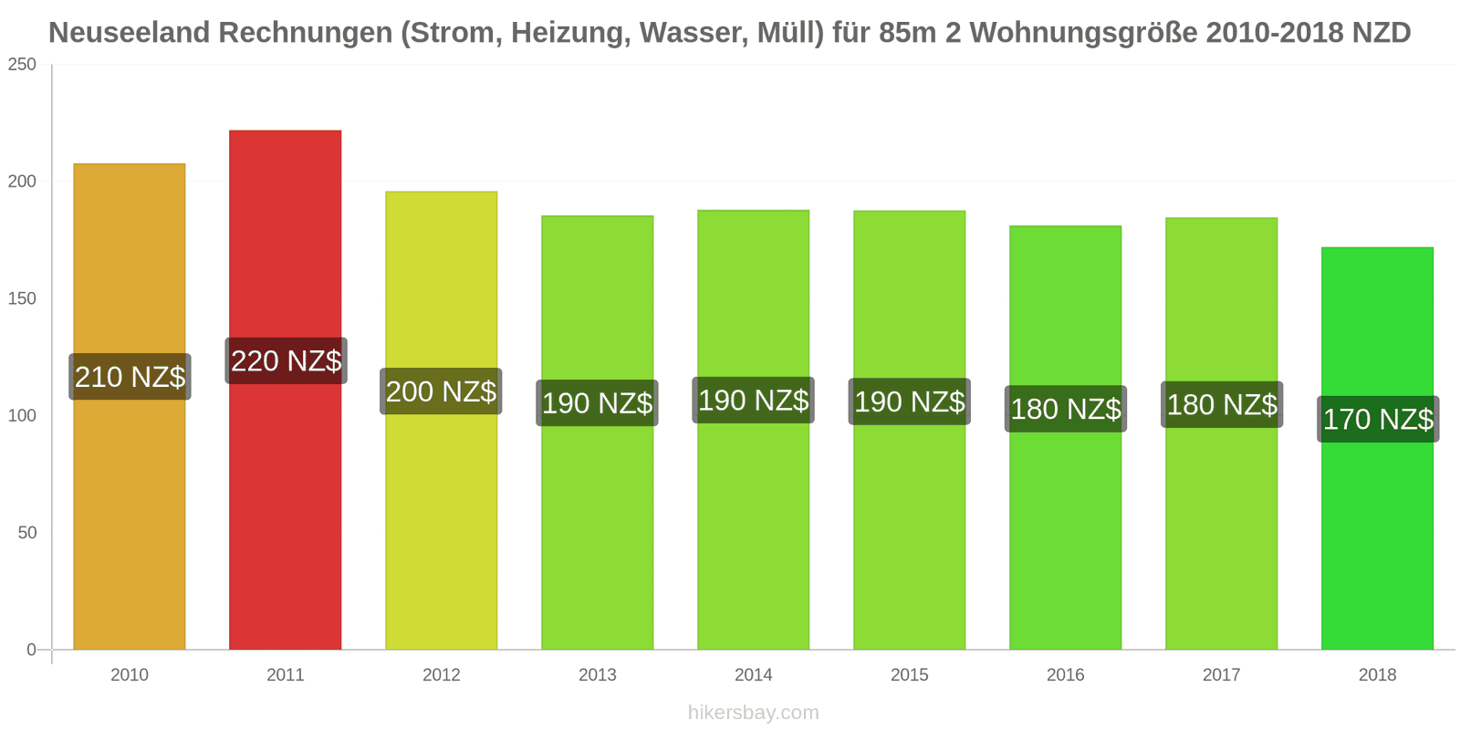Neuseeland Preisänderungen Nebenkosten (Strom, Heizung, Wasser, Müll) für eine 85m2 große Wohnung hikersbay.com