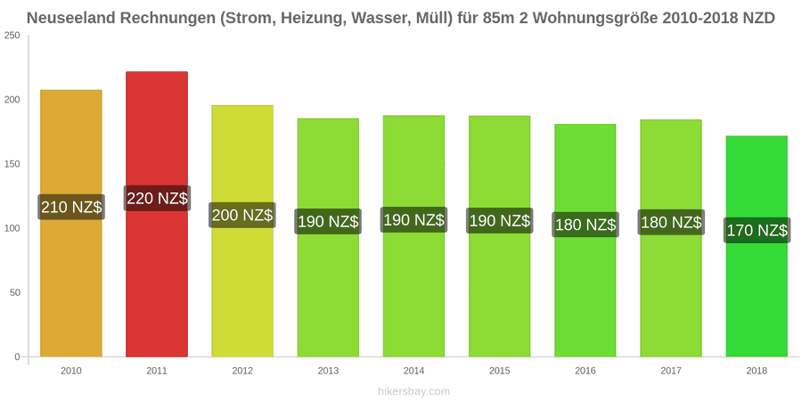 Neuseeland Preisänderungen Nebenkosten (Strom, Heizung, Wasser, Müll) für eine 85m2 große Wohnung hikersbay.com