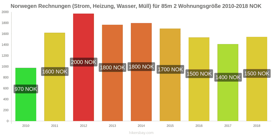 Norwegen Preisänderungen Nebenkosten (Strom, Heizung, Wasser, Müll) für eine 85m2 große Wohnung hikersbay.com