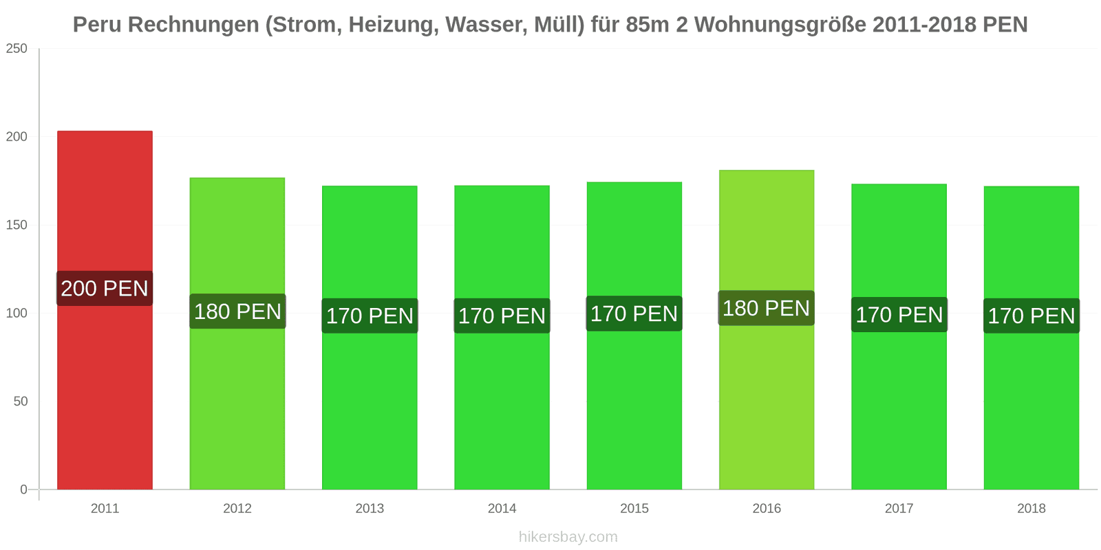 Peru Preisänderungen Nebenkosten (Strom, Heizung, Wasser, Müll) für eine 85m2 große Wohnung hikersbay.com