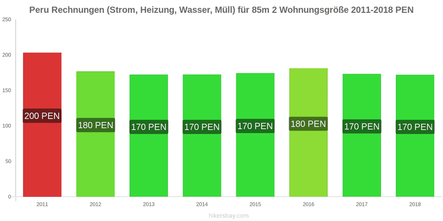 Peru Preisänderungen Nebenkosten (Strom, Heizung, Wasser, Müll) für eine 85m2 große Wohnung hikersbay.com