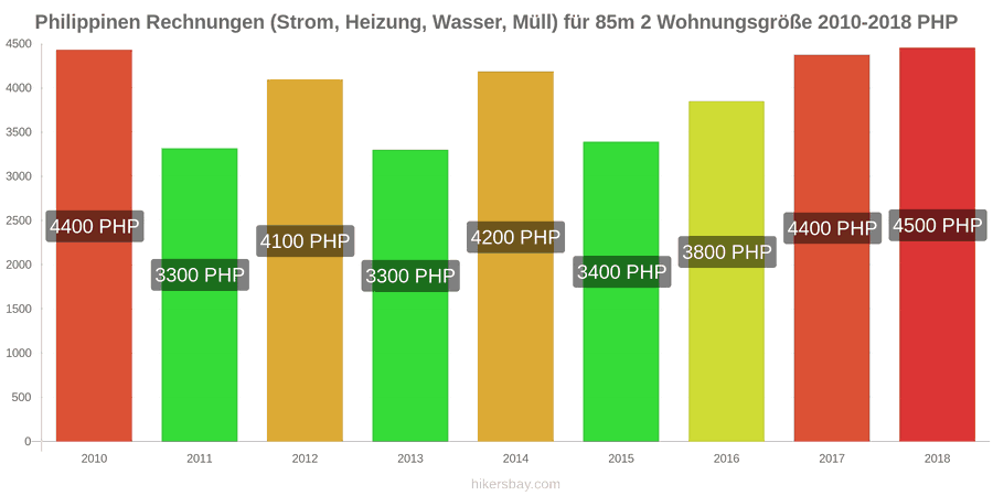 Philippinen Preisänderungen Nebenkosten (Strom, Heizung, Wasser, Müll) für eine 85m2 große Wohnung hikersbay.com