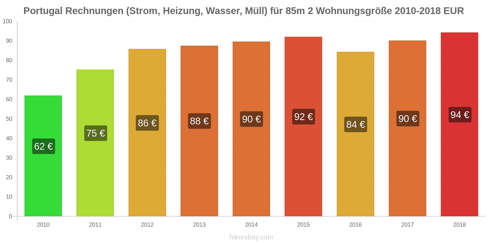 Portugal Preisänderungen Nebenkosten (Strom, Heizung, Wasser, Müll) für eine 85m2 große Wohnung hikersbay.com