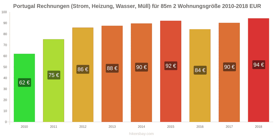 Portugal Preisänderungen Nebenkosten (Strom, Heizung, Wasser, Müll) für eine 85m2 große Wohnung hikersbay.com