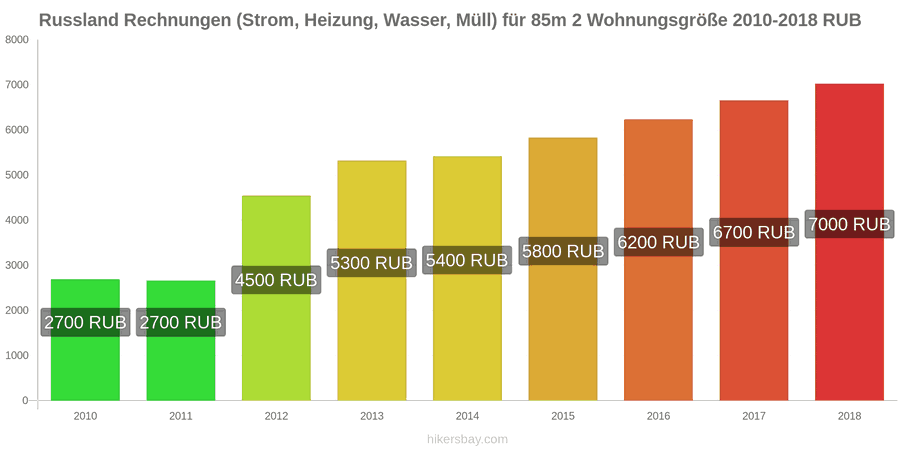 Russland Preisänderungen Nebenkosten (Strom, Heizung, Wasser, Müll) für eine 85m2 große Wohnung hikersbay.com