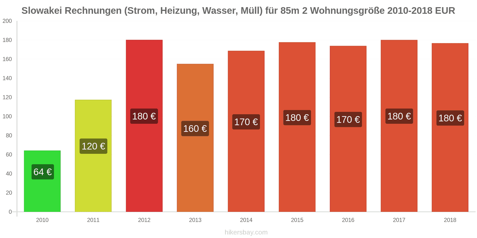 Slowakei Preisänderungen Nebenkosten (Strom, Heizung, Wasser, Müll) für eine 85m2 große Wohnung hikersbay.com