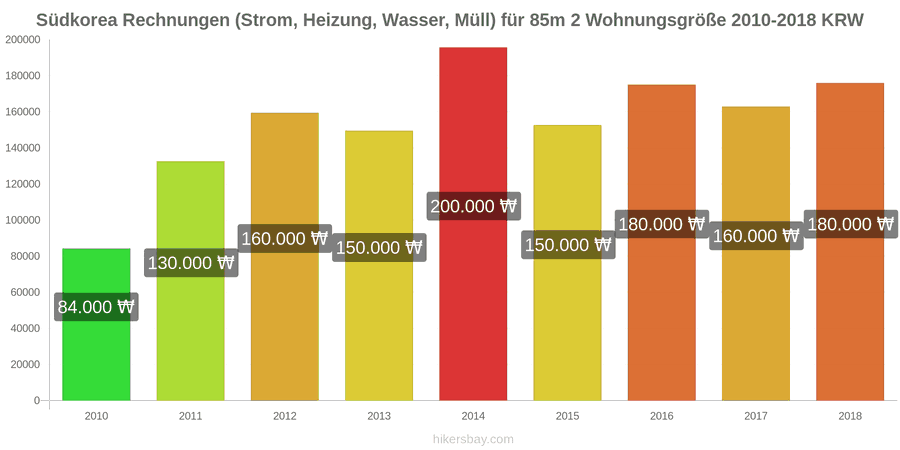 Südkorea Preisänderungen Nebenkosten (Strom, Heizung, Wasser, Müll) für eine 85m2 große Wohnung hikersbay.com