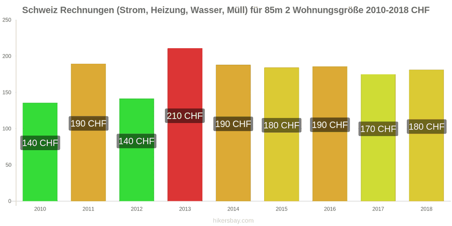Schweiz Preisänderungen Nebenkosten (Strom, Heizung, Wasser, Müll) für eine 85m2 große Wohnung hikersbay.com