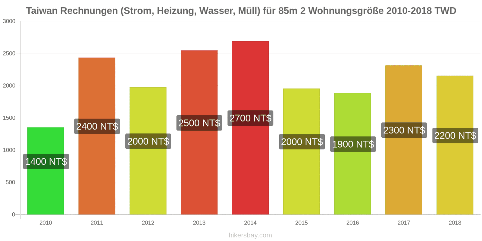 Taiwan Preisänderungen Nebenkosten (Strom, Heizung, Wasser, Müll) für eine 85m2 große Wohnung hikersbay.com