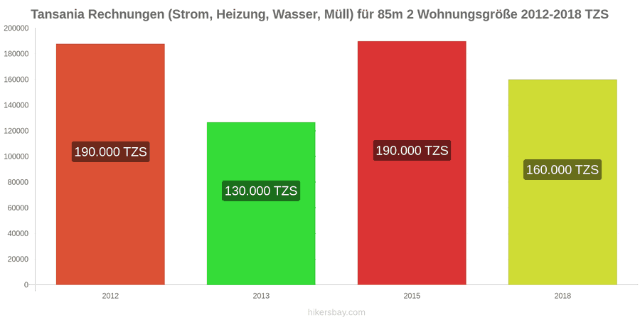 Tansania Preisänderungen Nebenkosten (Strom, Heizung, Wasser, Müll) für eine 85m2 große Wohnung hikersbay.com