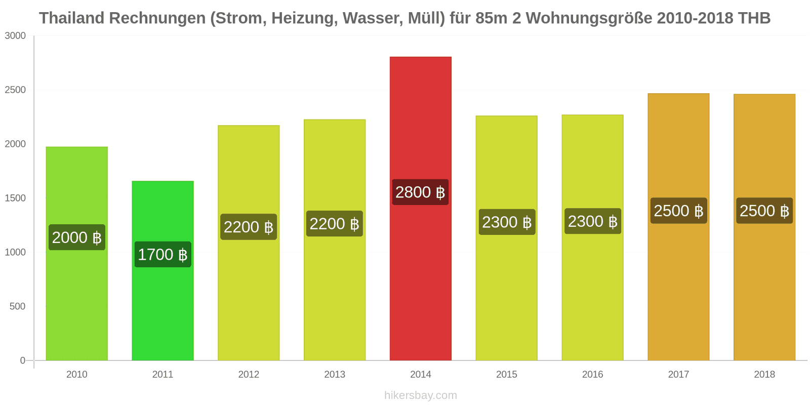 Thailand Preisänderungen Nebenkosten (Strom, Heizung, Wasser, Müll) für eine 85m2 große Wohnung hikersbay.com