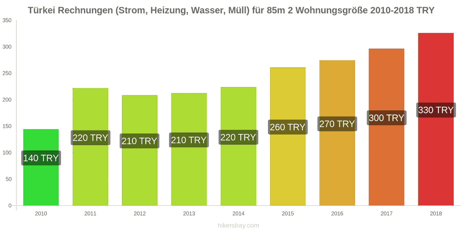 Türkei Preisänderungen Nebenkosten (Strom, Heizung, Wasser, Müll) für eine 85m2 große Wohnung hikersbay.com