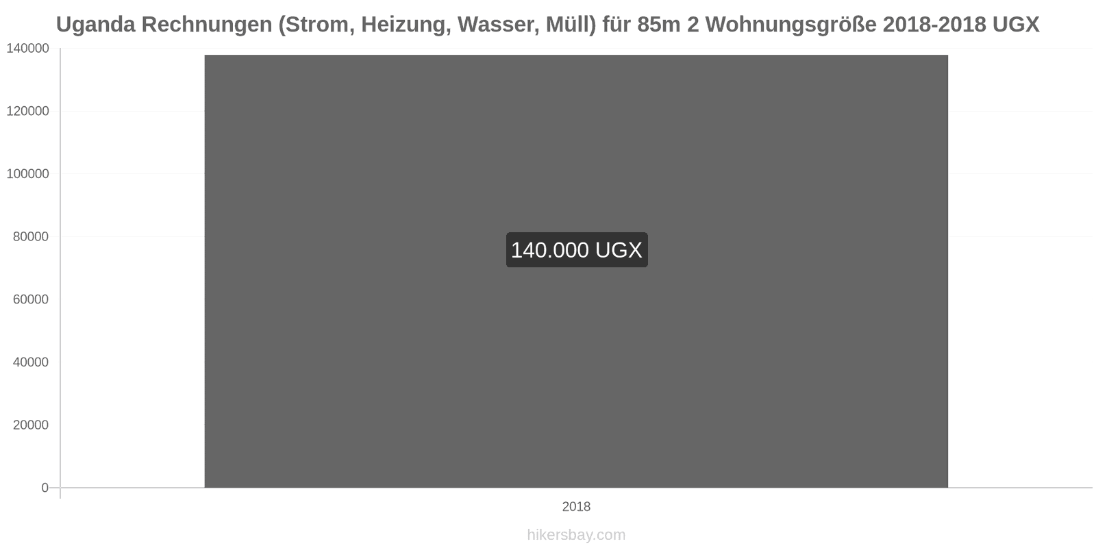 Uganda Preisänderungen Nebenkosten (Strom, Heizung, Wasser, Müll) für eine 85m2 große Wohnung hikersbay.com
