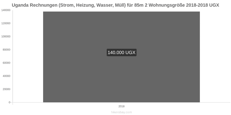 Uganda Preisänderungen Nebenkosten (Strom, Heizung, Wasser, Müll) für eine 85m2 große Wohnung hikersbay.com
