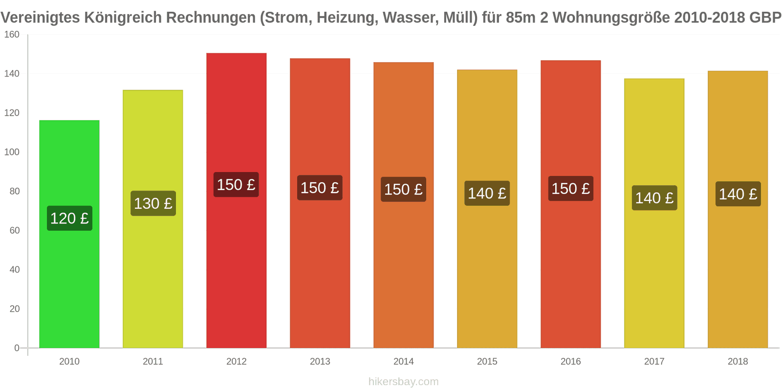 Vereinigtes Königreich Preisänderungen Nebenkosten (Strom, Heizung, Wasser, Müll) für eine 85m2 große Wohnung hikersbay.com