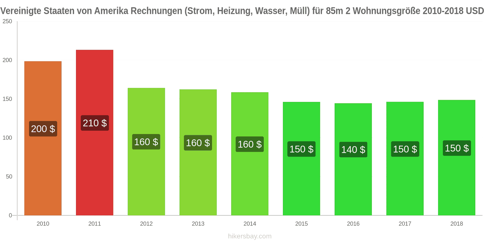 Vereinigte Staaten von Amerika Preisänderungen Nebenkosten (Strom, Heizung, Wasser, Müll) für eine 85m2 große Wohnung hikersbay.com