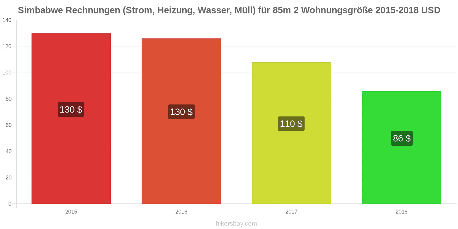 Simbabwe Preisänderungen Nebenkosten (Strom, Heizung, Wasser, Müll) für eine 85m2 große Wohnung hikersbay.com