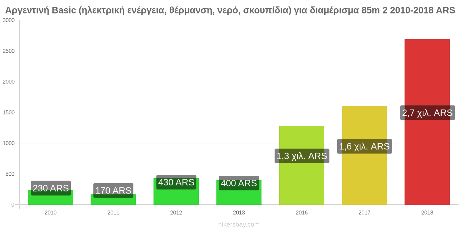 Αργεντινή αλλαγές τιμών Έξοδα (ηλεκτρική ενέργεια, θέρμανση, νερό, σκουπίδια) για διαμέρισμα 85m2 hikersbay.com