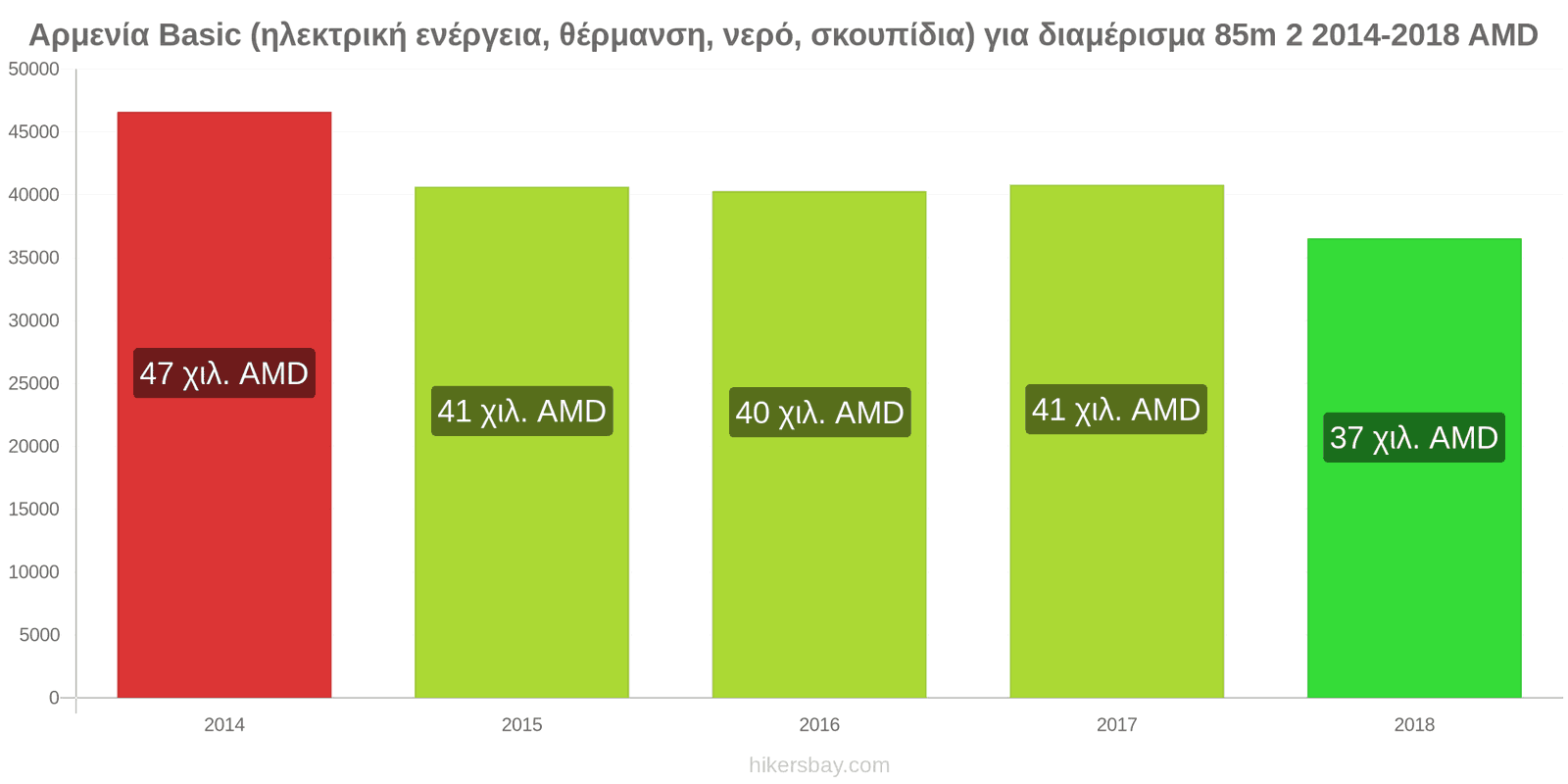 Αρμενία αλλαγές τιμών Έξοδα (ηλεκτρική ενέργεια, θέρμανση, νερό, σκουπίδια) για διαμέρισμα 85m2 hikersbay.com