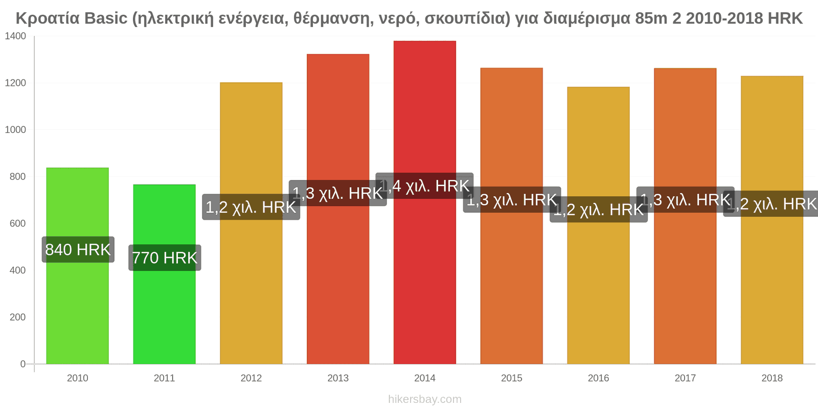 Κροατία αλλαγές τιμών Έξοδα (ηλεκτρική ενέργεια, θέρμανση, νερό, σκουπίδια) για διαμέρισμα 85m2 hikersbay.com