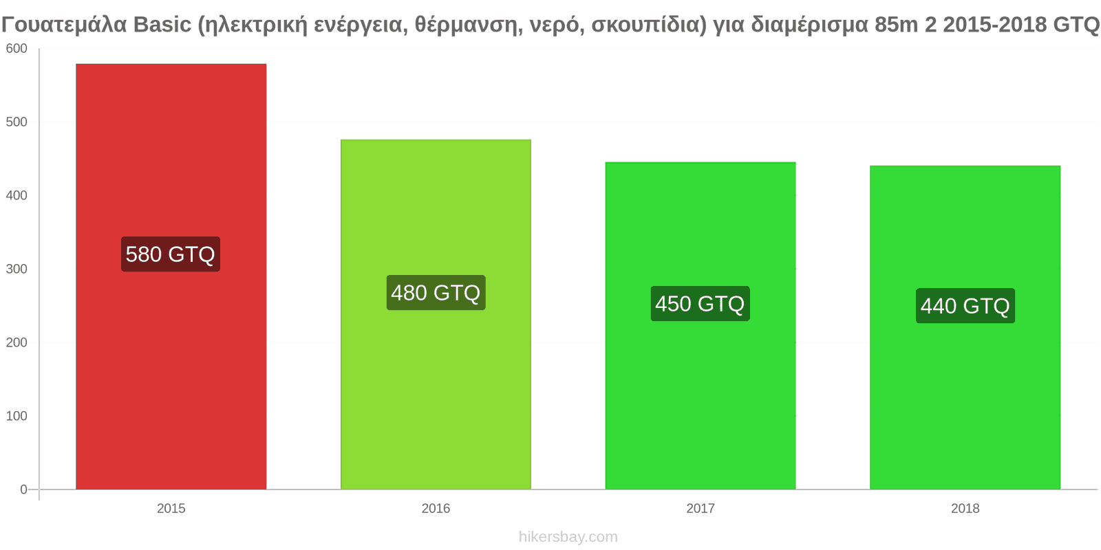 Γουατεμάλα αλλαγές τιμών Έξοδα (ηλεκτρική ενέργεια, θέρμανση, νερό, σκουπίδια) για διαμέρισμα 85m2 hikersbay.com