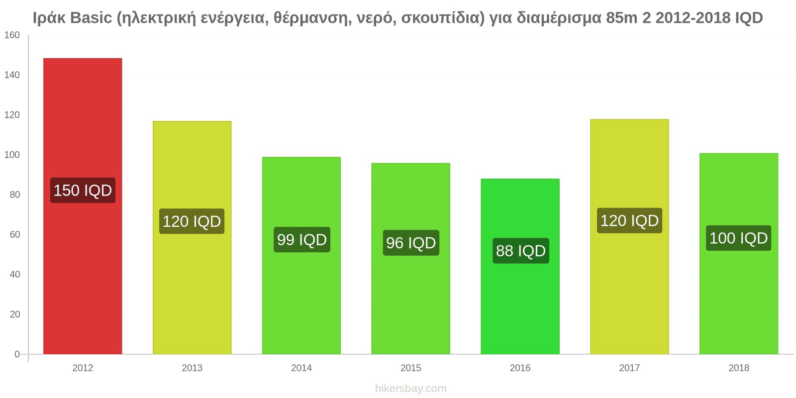 Ιράκ αλλαγές τιμών Έξοδα (ηλεκτρική ενέργεια, θέρμανση, νερό, σκουπίδια) για διαμέρισμα 85m2 hikersbay.com