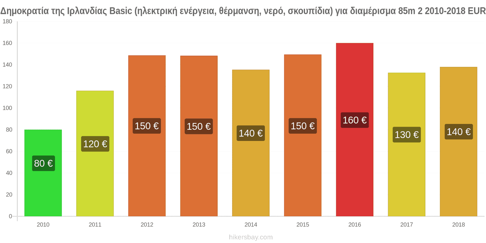 Δημοκρατία της Ιρλανδίας αλλαγές τιμών Έξοδα (ηλεκτρική ενέργεια, θέρμανση, νερό, σκουπίδια) για διαμέρισμα 85m2 hikersbay.com