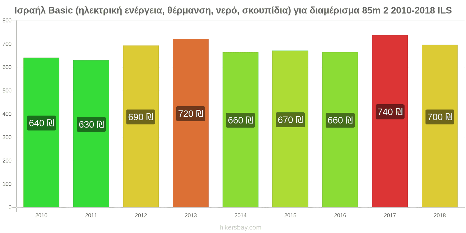 Ισραήλ αλλαγές τιμών Έξοδα (ηλεκτρική ενέργεια, θέρμανση, νερό, σκουπίδια) για διαμέρισμα 85m2 hikersbay.com