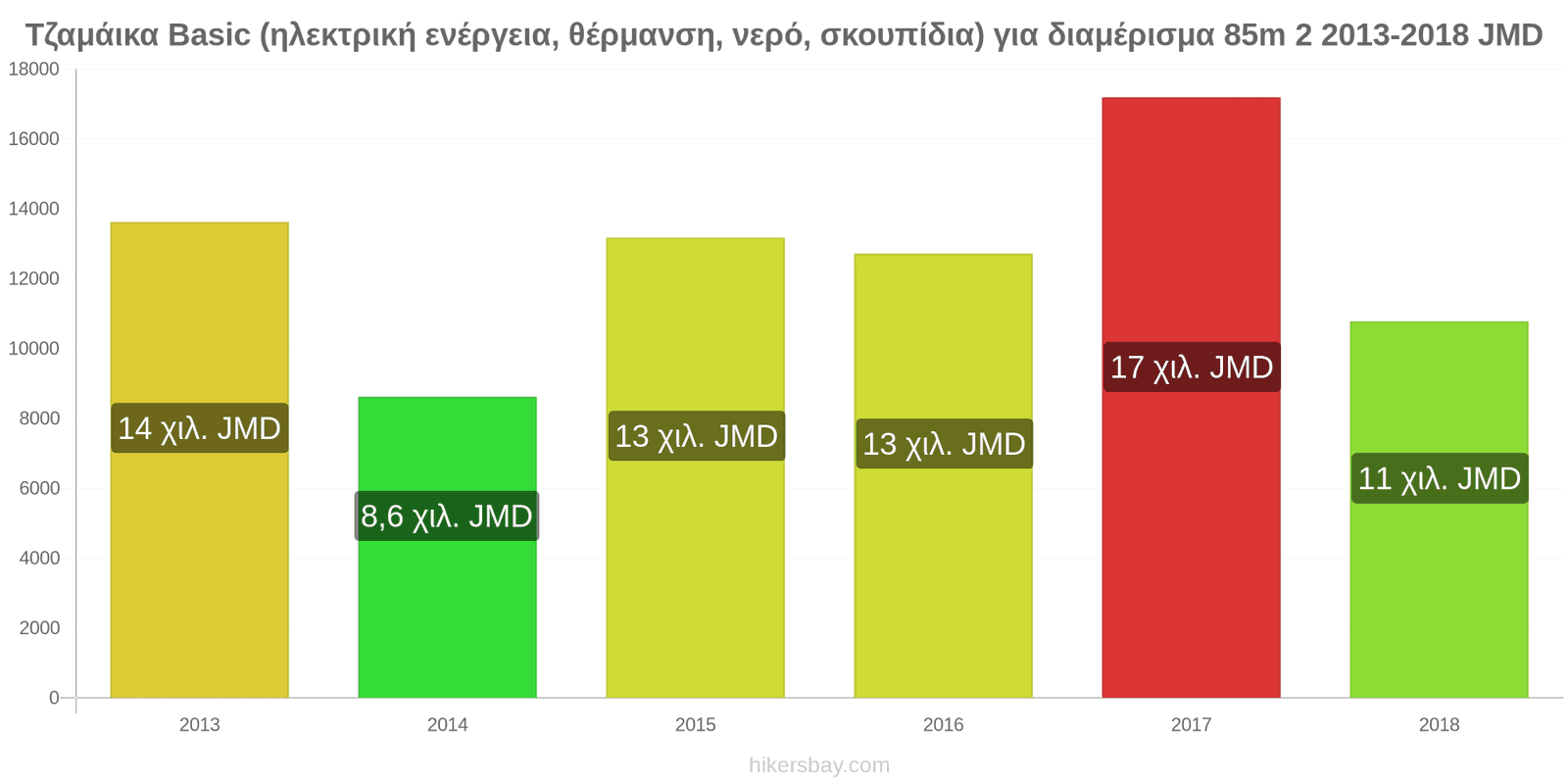 Τζαμάικα αλλαγές τιμών Έξοδα (ηλεκτρική ενέργεια, θέρμανση, νερό, σκουπίδια) για διαμέρισμα 85m2 hikersbay.com