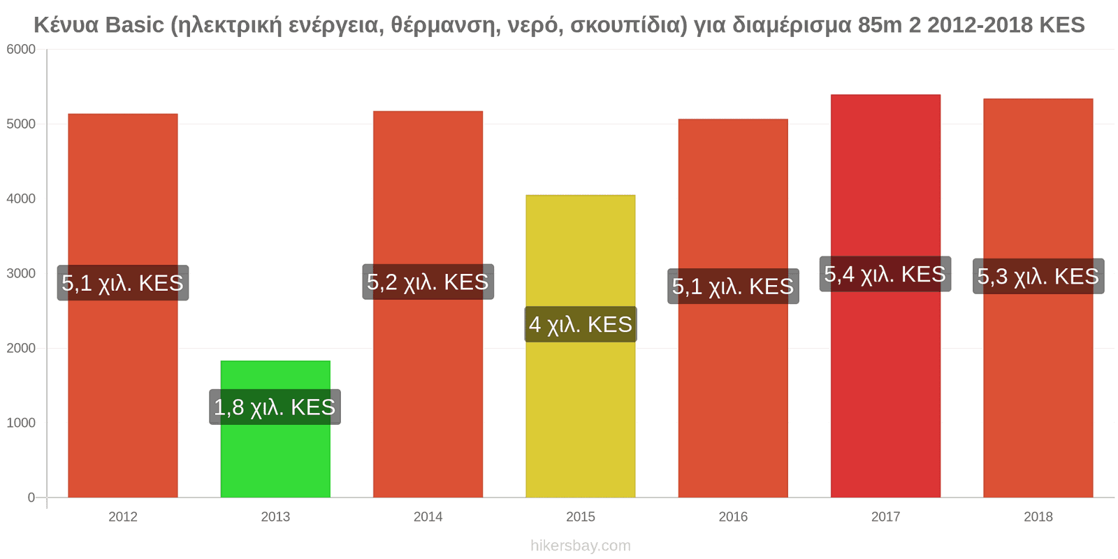 Κένυα αλλαγές τιμών Έξοδα (ηλεκτρική ενέργεια, θέρμανση, νερό, σκουπίδια) για διαμέρισμα 85m2 hikersbay.com