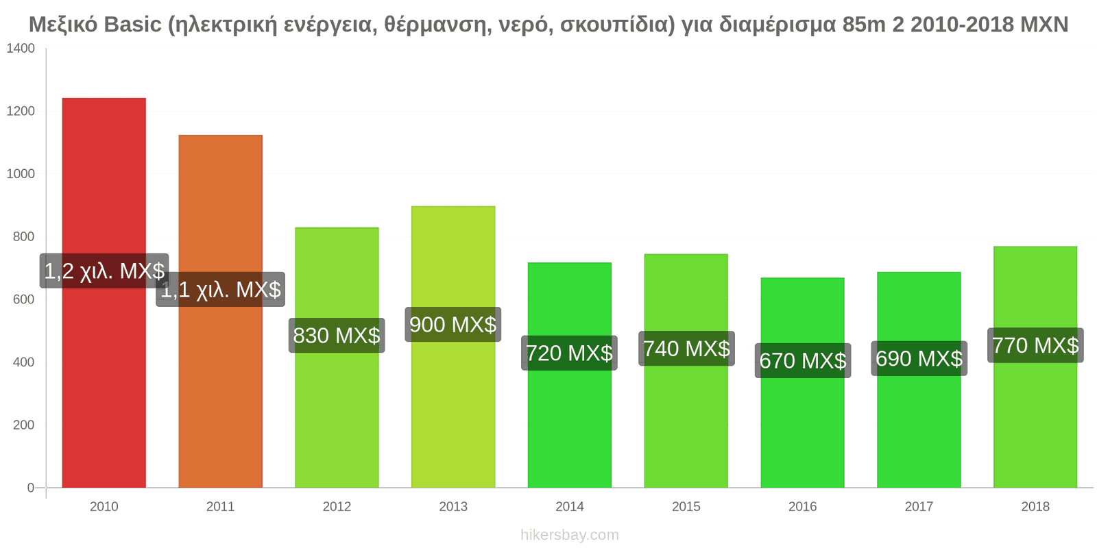 Μεξικό αλλαγές τιμών Έξοδα (ηλεκτρική ενέργεια, θέρμανση, νερό, σκουπίδια) για διαμέρισμα 85m2 hikersbay.com