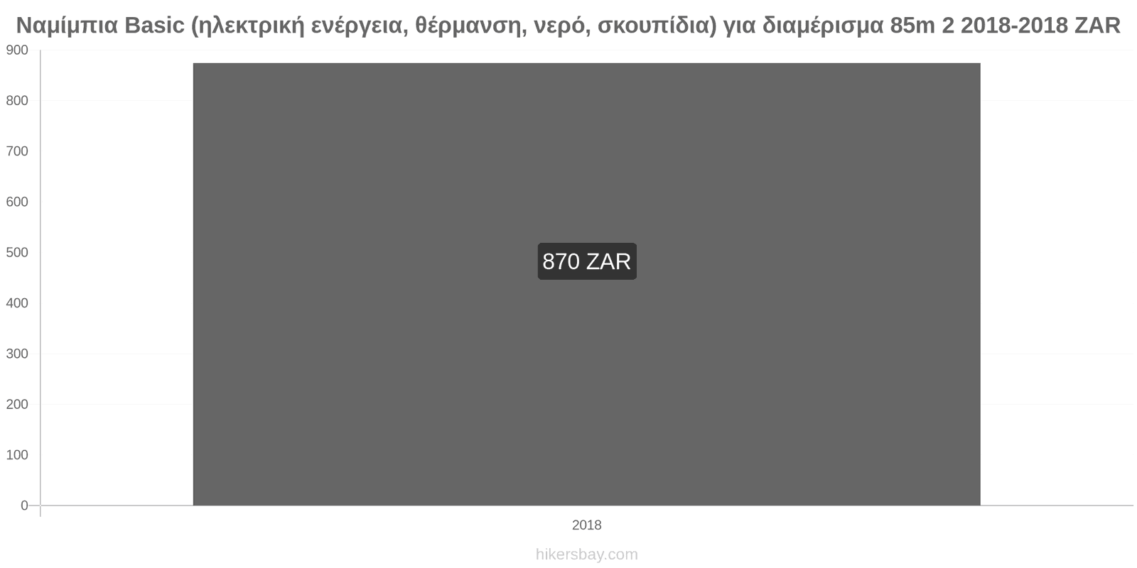 Ναμίμπια αλλαγές τιμών Έξοδα (ηλεκτρική ενέργεια, θέρμανση, νερό, σκουπίδια) για διαμέρισμα 85m2 hikersbay.com