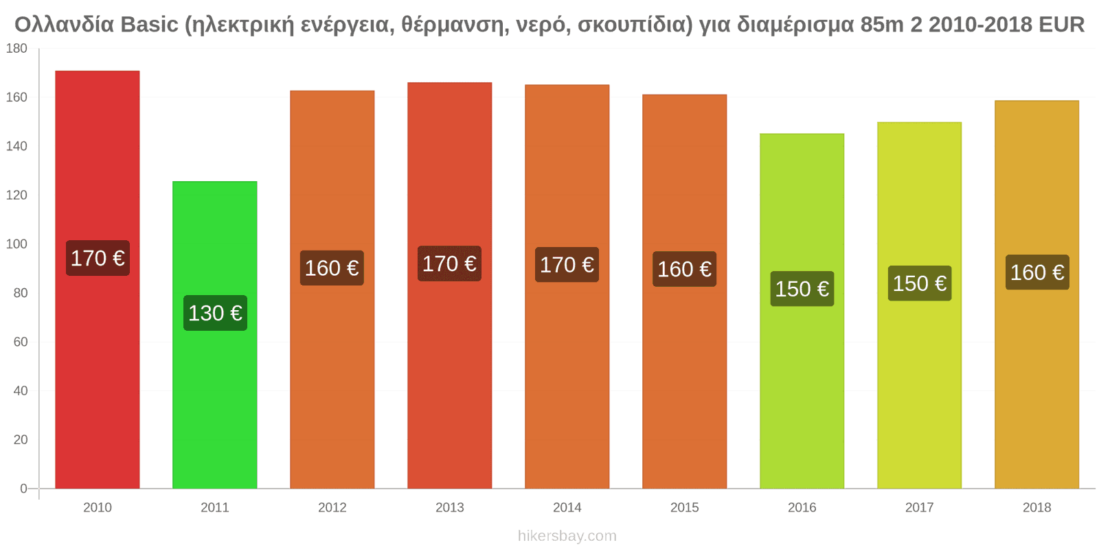 Ολλανδία αλλαγές τιμών Έξοδα (ηλεκτρική ενέργεια, θέρμανση, νερό, σκουπίδια) για διαμέρισμα 85m2 hikersbay.com