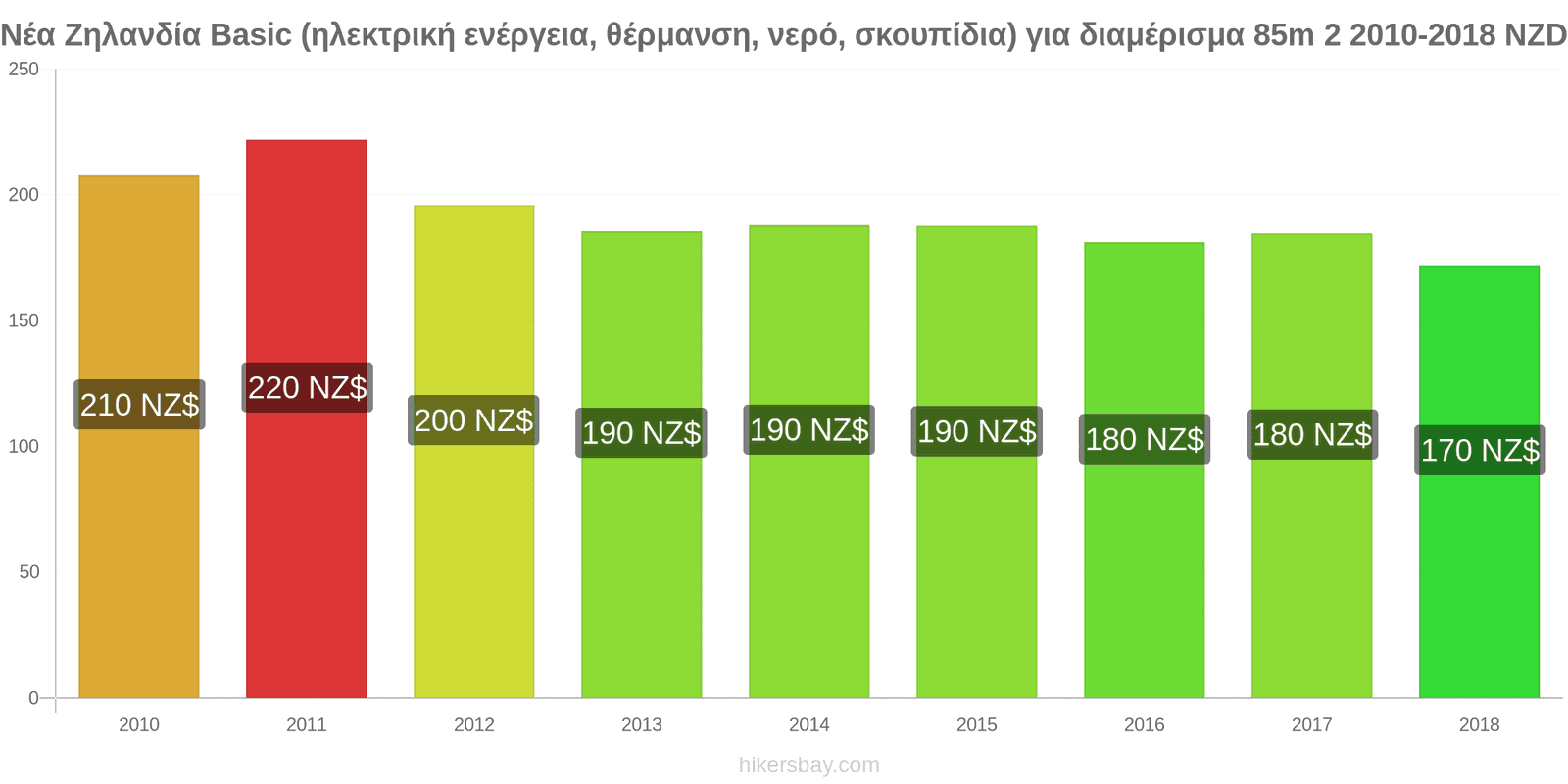 Νέα Ζηλανδία αλλαγές τιμών Έξοδα (ηλεκτρική ενέργεια, θέρμανση, νερό, σκουπίδια) για διαμέρισμα 85m2 hikersbay.com