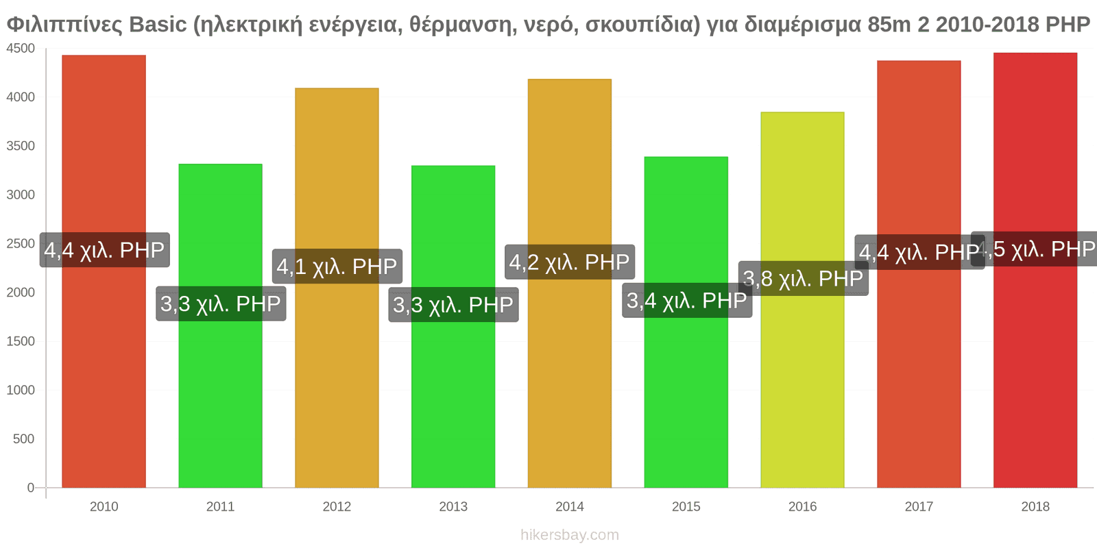 Φιλιππίνες αλλαγές τιμών Έξοδα (ηλεκτρική ενέργεια, θέρμανση, νερό, σκουπίδια) για διαμέρισμα 85m2 hikersbay.com