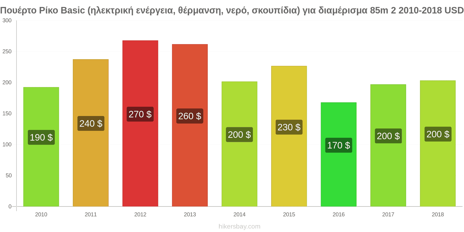 Πουέρτο Ρίκο αλλαγές τιμών Έξοδα (ηλεκτρική ενέργεια, θέρμανση, νερό, σκουπίδια) για διαμέρισμα 85m2 hikersbay.com