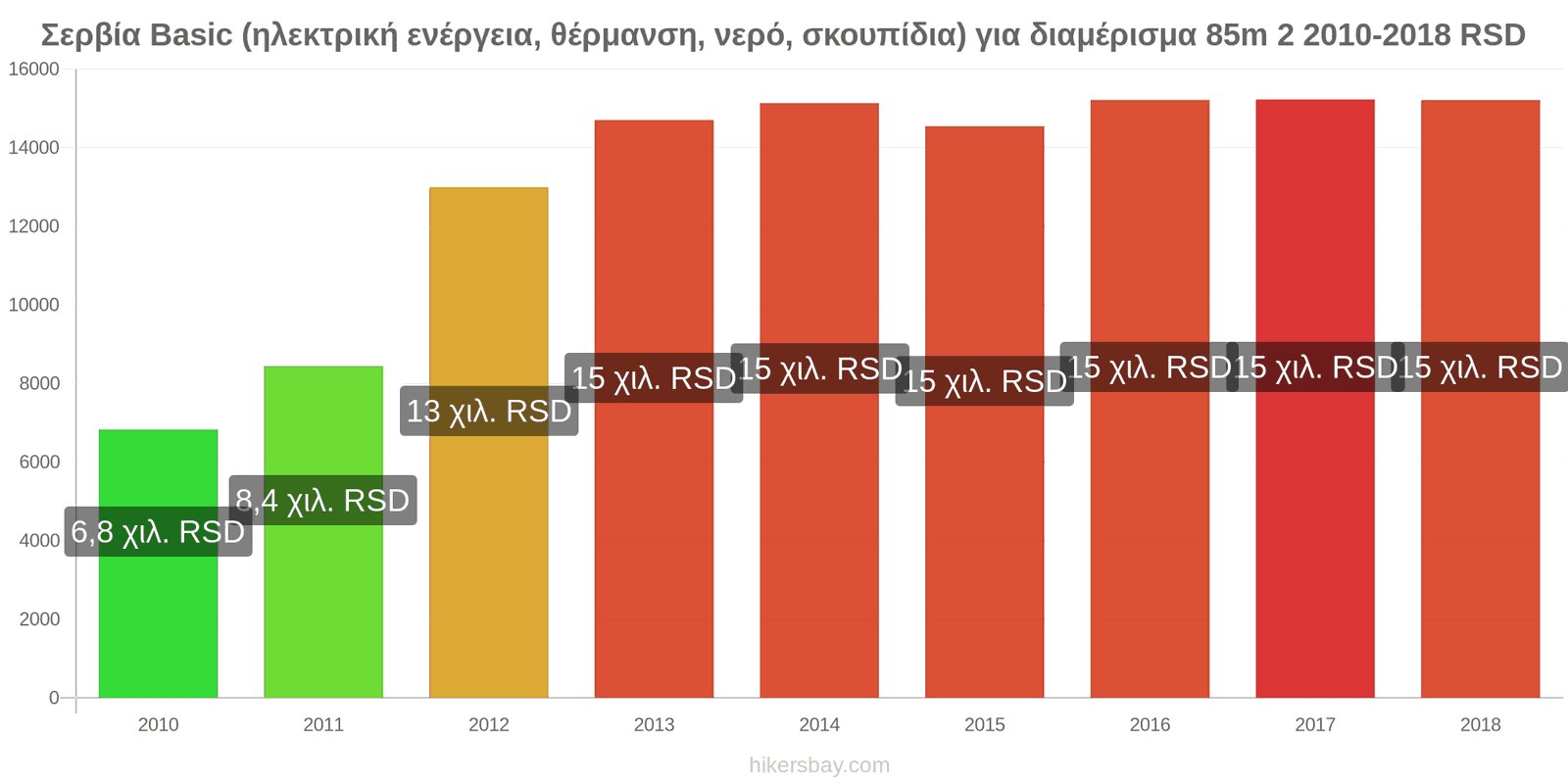 Σερβία αλλαγές τιμών Έξοδα (ηλεκτρική ενέργεια, θέρμανση, νερό, σκουπίδια) για διαμέρισμα 85m2 hikersbay.com