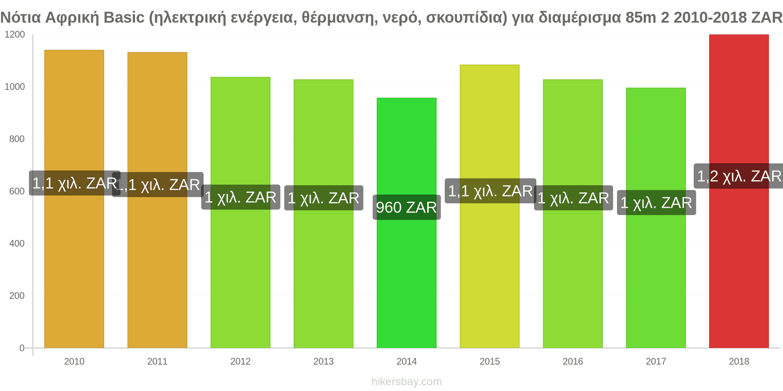 Νότια Αφρική αλλαγές τιμών Έξοδα (ηλεκτρική ενέργεια, θέρμανση, νερό, σκουπίδια) για διαμέρισμα 85m2 hikersbay.com