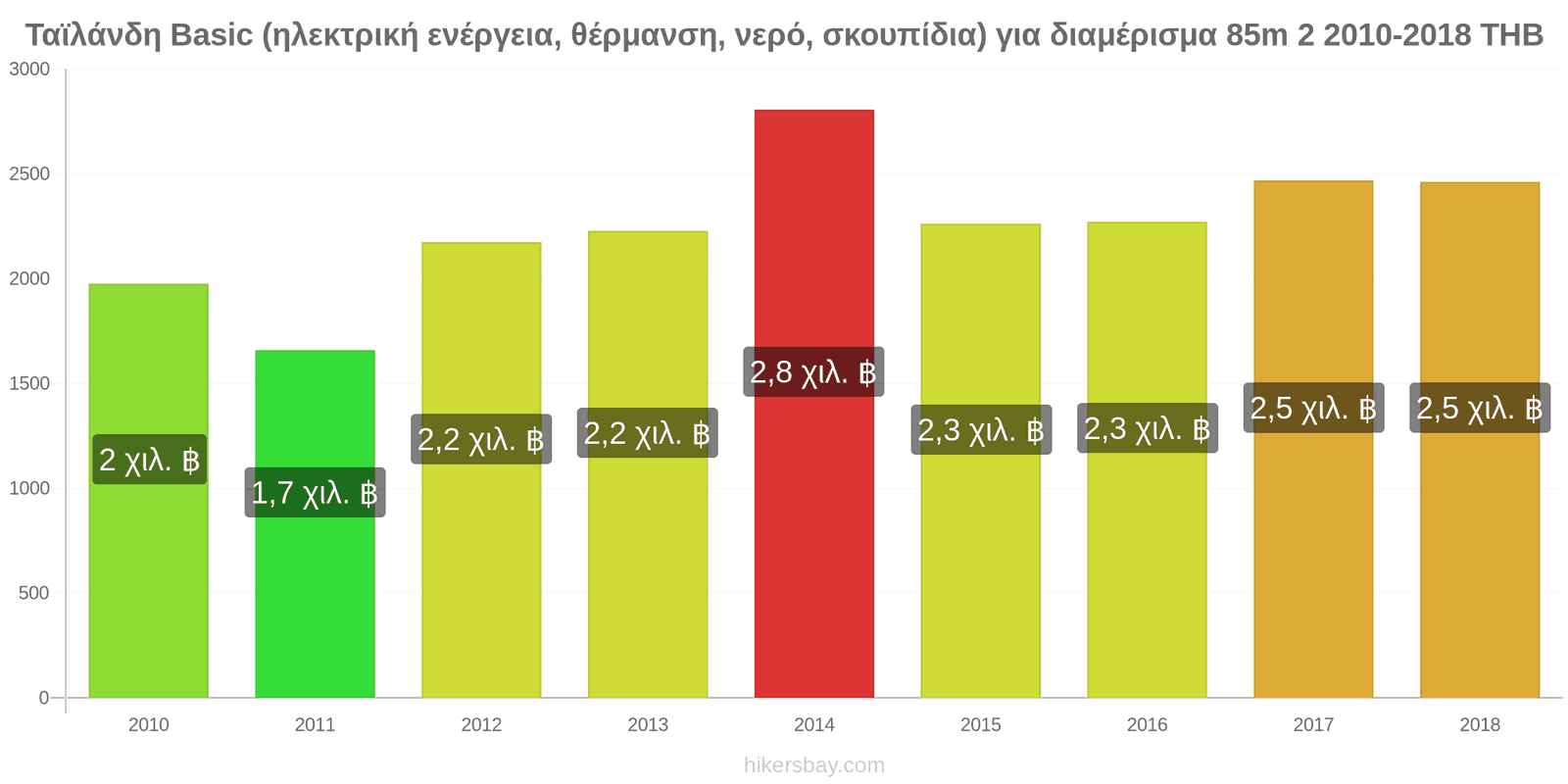 Ταϊλάνδη αλλαγές τιμών Έξοδα (ηλεκτρική ενέργεια, θέρμανση, νερό, σκουπίδια) για διαμέρισμα 85m2 hikersbay.com