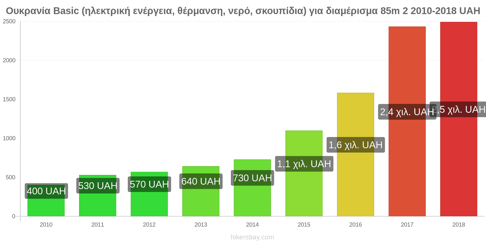 Ουκρανία αλλαγές τιμών Έξοδα (ηλεκτρική ενέργεια, θέρμανση, νερό, σκουπίδια) για διαμέρισμα 85m2 hikersbay.com