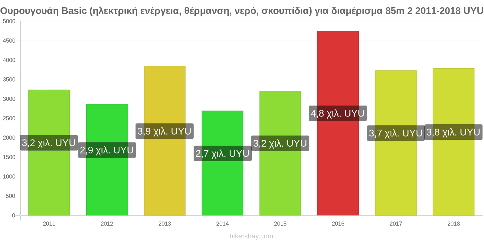 Ουρουγουάη αλλαγές τιμών Έξοδα (ηλεκτρική ενέργεια, θέρμανση, νερό, σκουπίδια) για διαμέρισμα 85m2 hikersbay.com