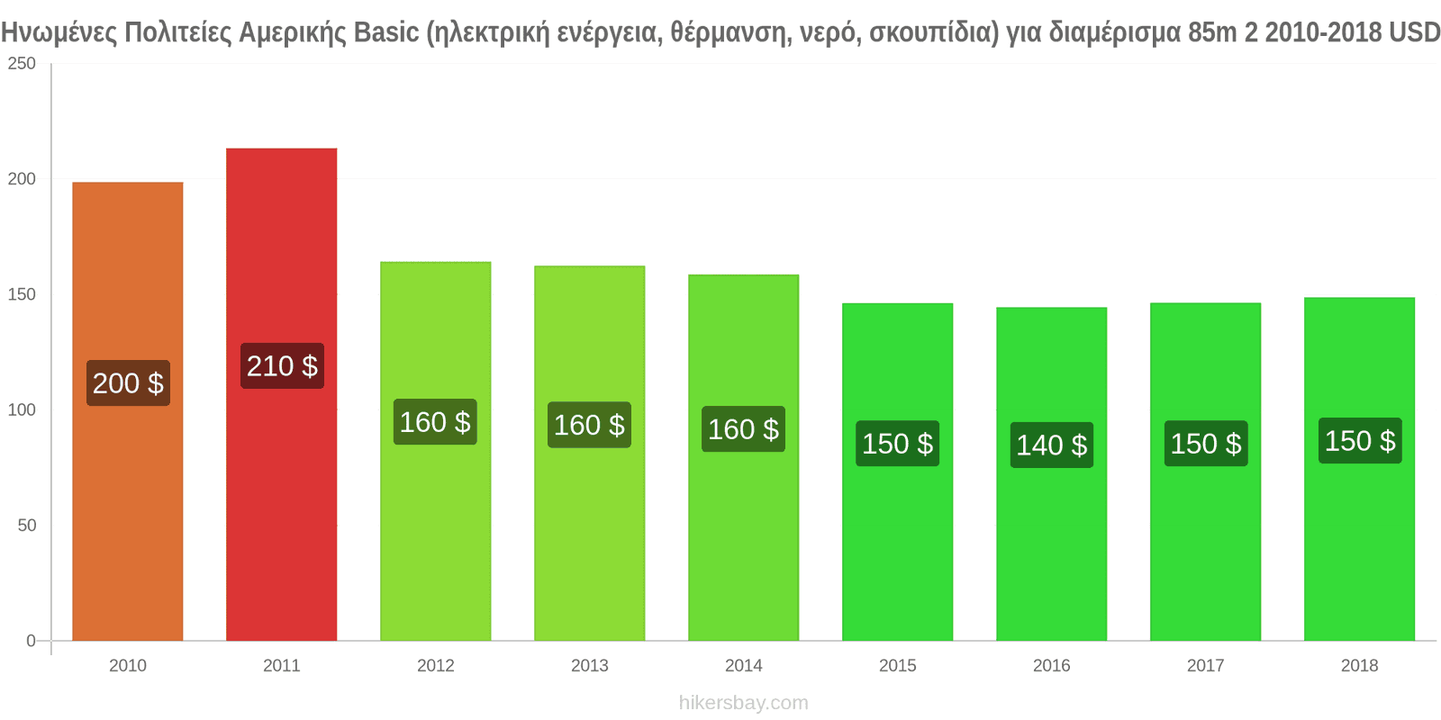 Ηνωμένες Πολιτείες Αμερικής αλλαγές τιμών Έξοδα (ηλεκτρική ενέργεια, θέρμανση, νερό, σκουπίδια) για διαμέρισμα 85m2 hikersbay.com