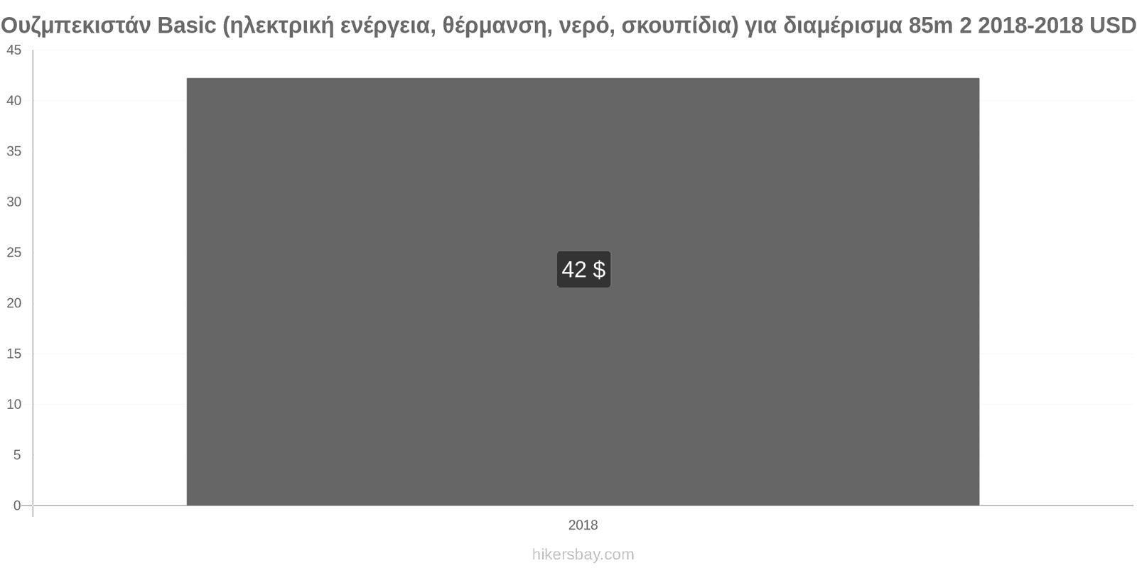 Ουζμπεκιστάν αλλαγές τιμών Έξοδα (ηλεκτρική ενέργεια, θέρμανση, νερό, σκουπίδια) για διαμέρισμα 85m2 hikersbay.com