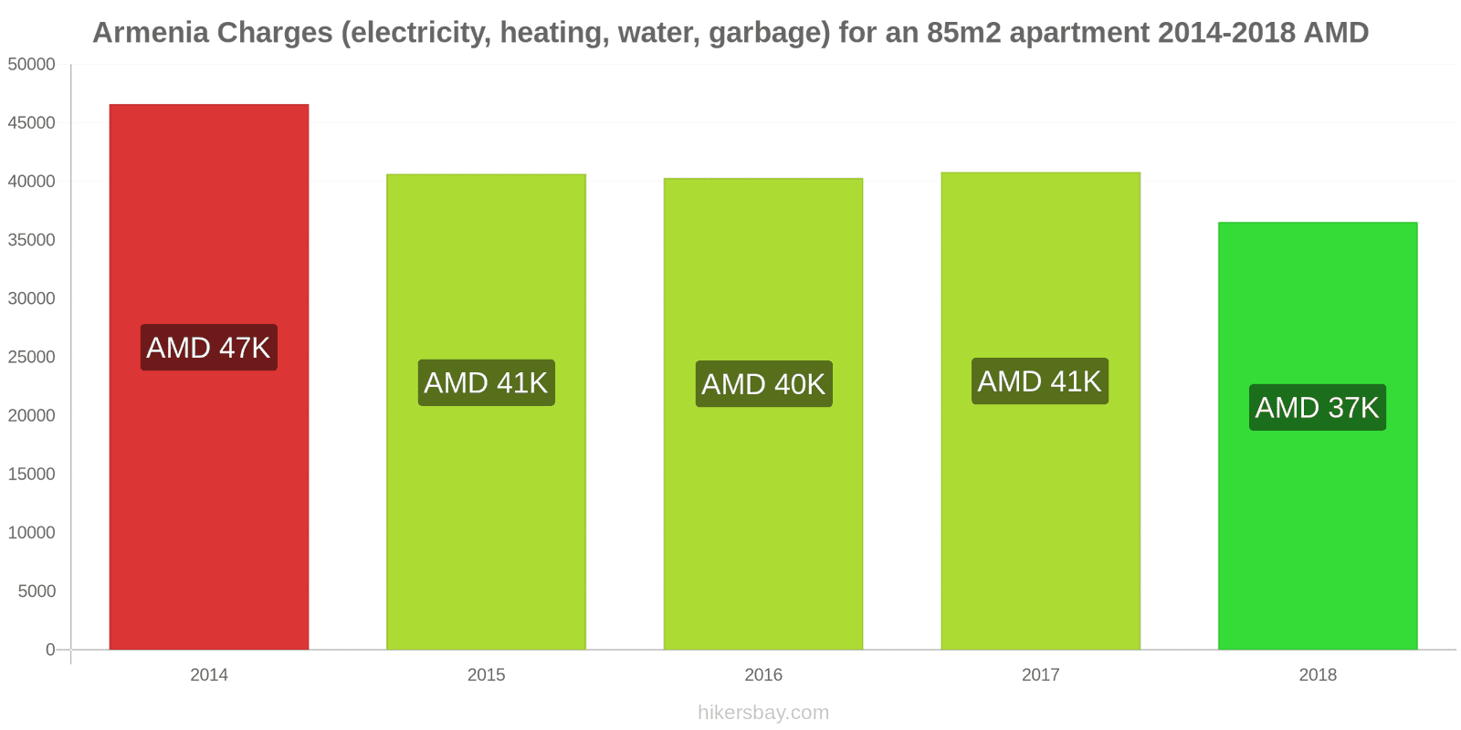 Armenia price changes Utilities (electricity, heating, water, garbage) for an 85m2 apartment hikersbay.com