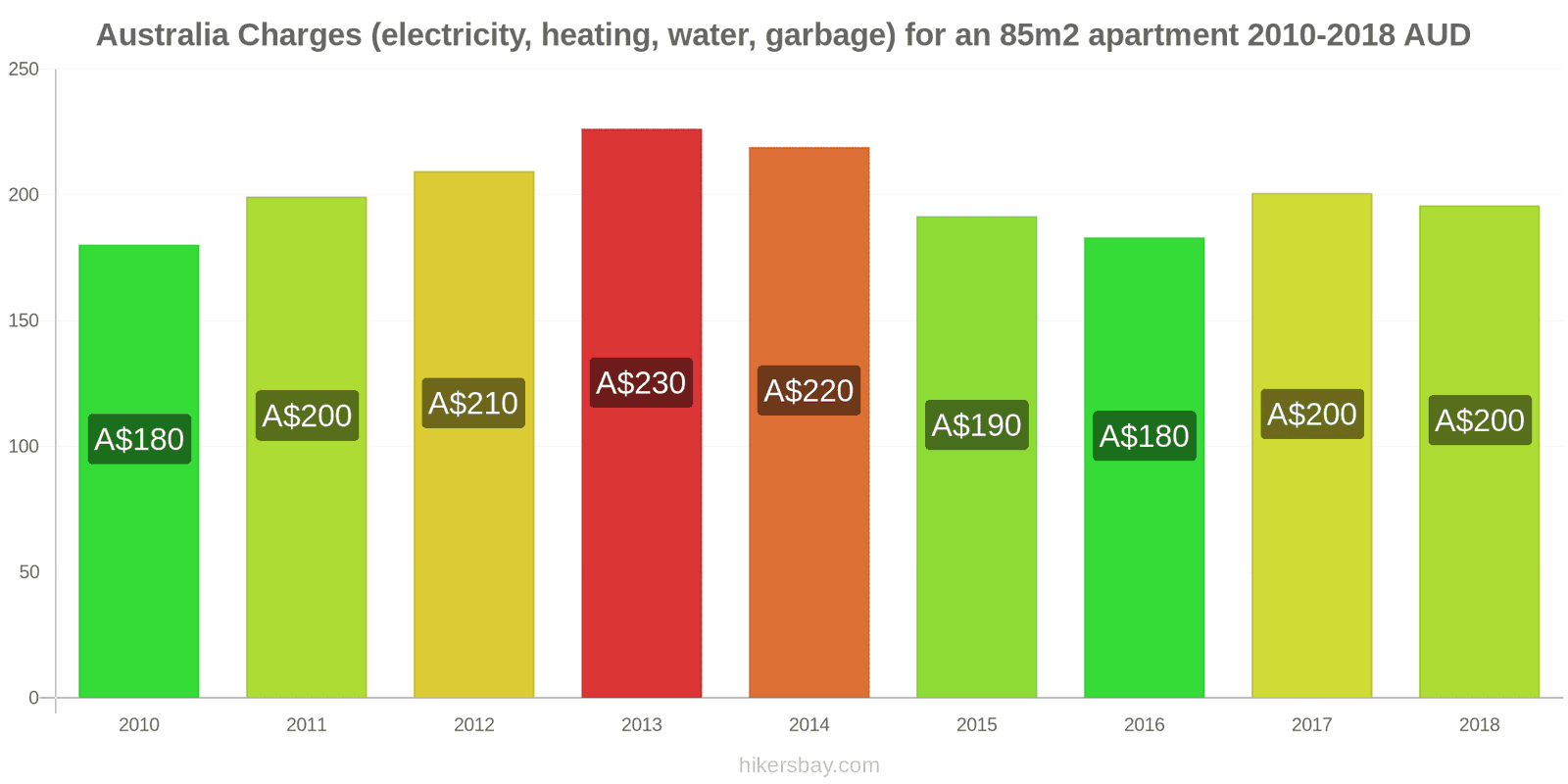 Australia price changes Utilities (electricity, heating, water, garbage) for an 85m2 apartment hikersbay.com