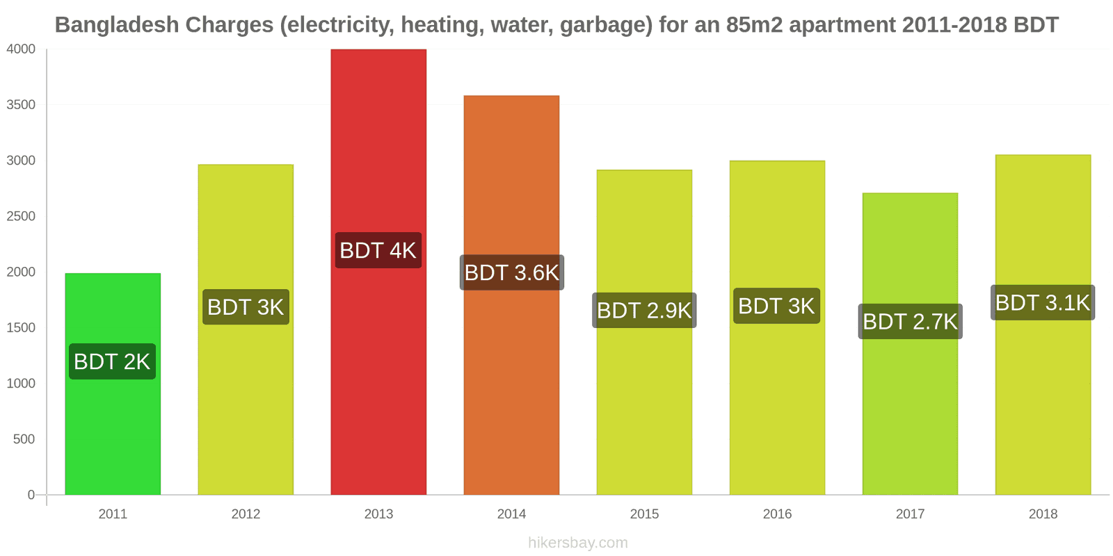 Bangladesh price changes Utilities (electricity, heating, water, garbage) for an 85m2 apartment hikersbay.com