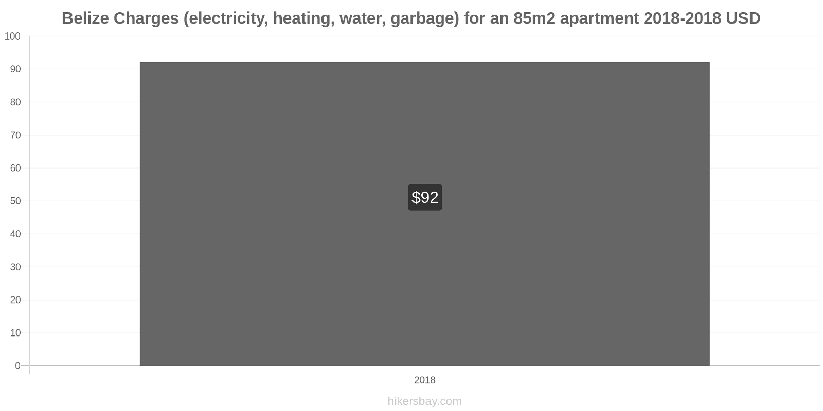 Belize price changes Utilities (electricity, heating, water, garbage) for an 85m2 apartment hikersbay.com